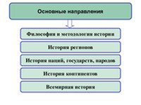 Основные направления Отраслевая история 2