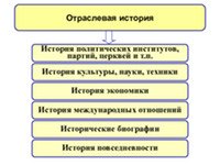Основные направления Отраслевая история 3