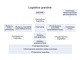 Aprūpinimo logistika: Logistikos grandinė