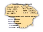 Baltijos šalių gyventojai skaidrės 2