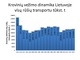 Krovinių vežimo dinamika Lietuvoje visų rūšių transportu