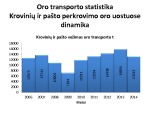 Krovinių vežimo dinamika Lietuvoje visų rūšių transportu 2