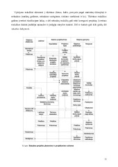Statybos organizavimo konspektas 2